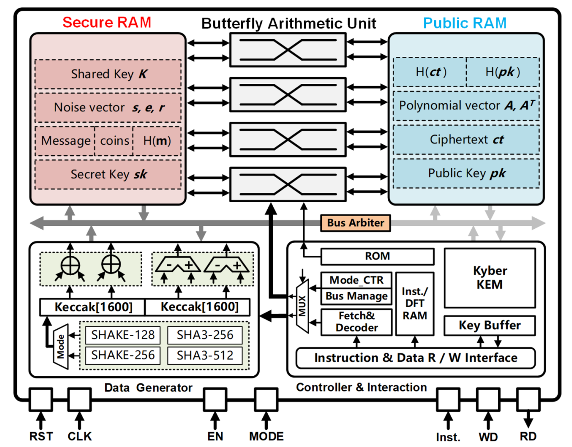 后量子密码算法IP核-武汉亦芯微电子有限公司