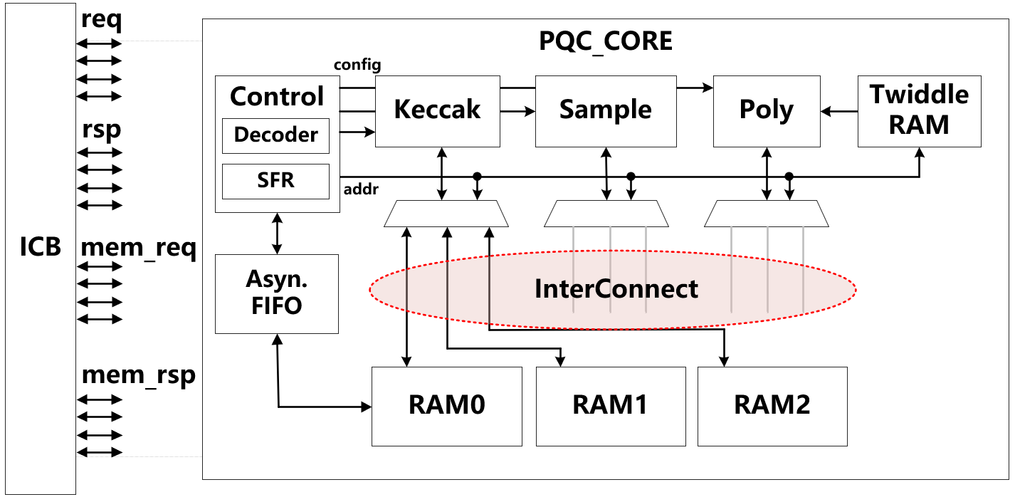 后量子密码算法IP核-武汉亦芯微电子有限公司
